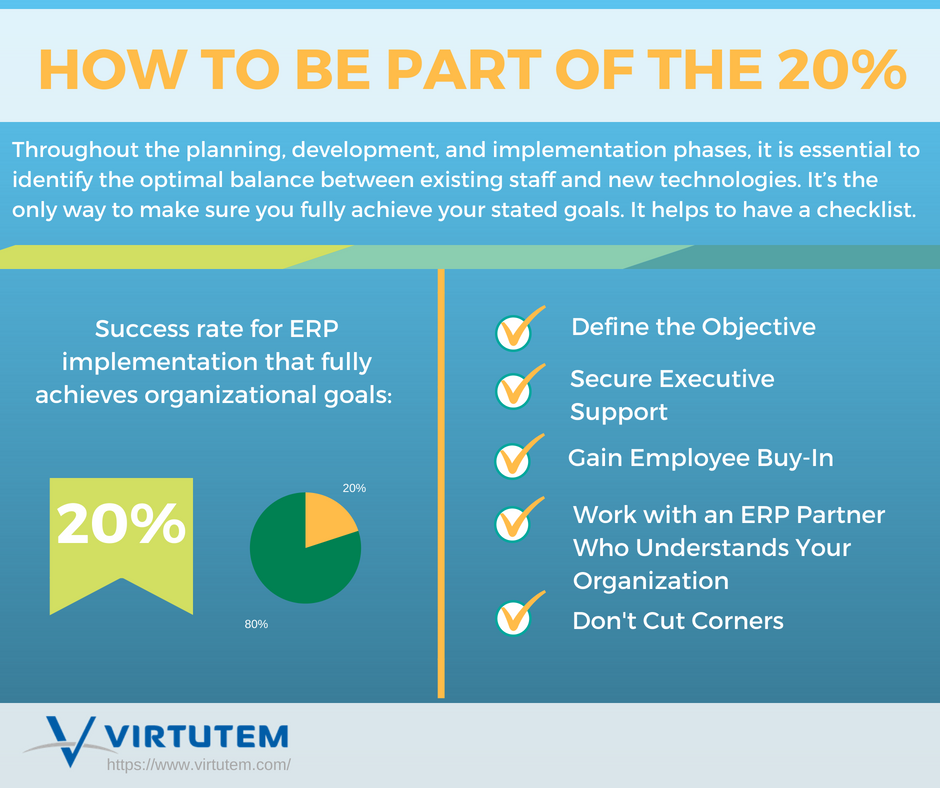 Research completed by LMA Consulting Group indicates that only 20% of ERP implementations fully achieve desired results. However, if done properly, ERP implementation can transform a company’s operations. Make sure you work with a group that is fully-vested in your success and will do what it takes to help reach your goals.