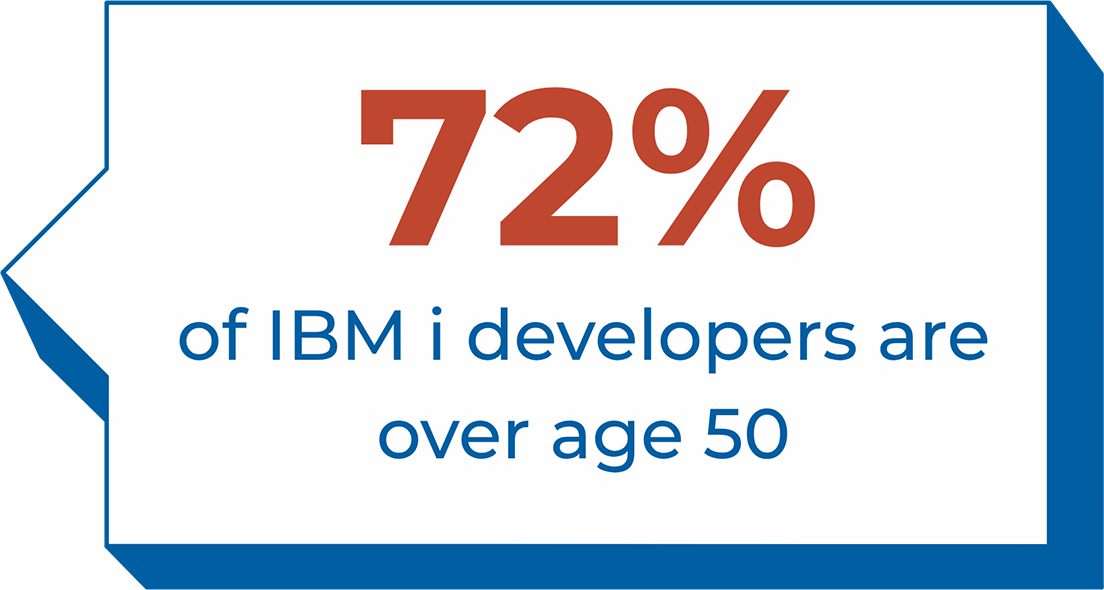 A 2025 Procern analysis - VIRTUTEM 72% of IBM i developers are over age 50