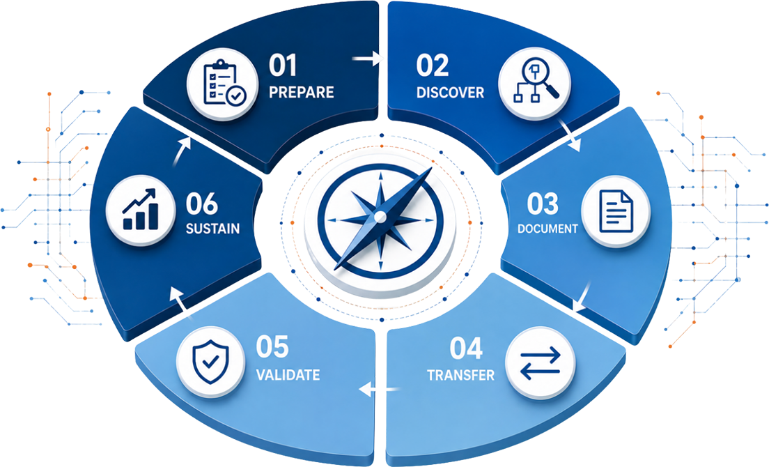 Implementation Guide - VIRTUTEM Six-step circular workflow around a compass: Prepare, Discover, Document, Transfer, Validate, Sustain (01–06).