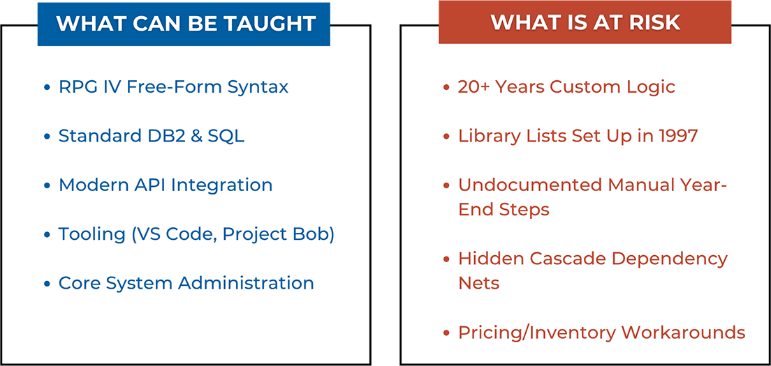 Why This Is Harder Than It Looks - VIRTUTEM Two-column infographic: left column titled 'WHAT CAN BE TAUGHT' lists RPG IV Free-Form Syntax, Standard DB2 & SQL, Modern API Integration, Tooling (VS Code, Project Bob), Core System Administration; right column 'WHAT IS AT RISK' lists 20+ Years Custom Logic, Library Lists Set Up in 1997, Undocumented Manual Year-End Steps, Hidden Cascade Dependency Nets, Pricing/Inventory Workarounds.